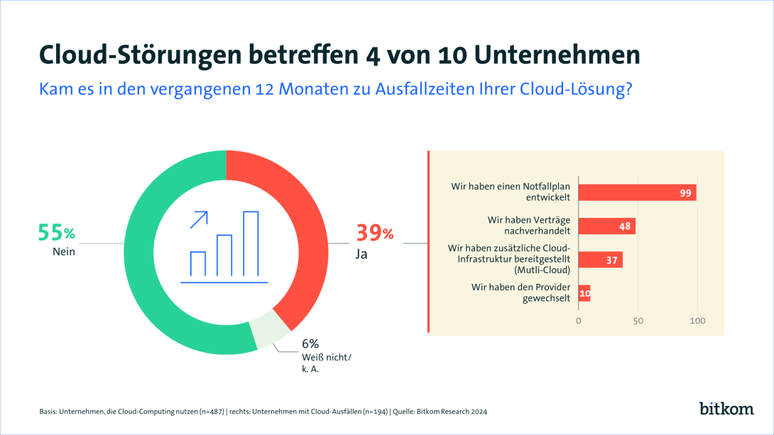 Grafik: Cloud-Störungen betreffen 4 von 10 Unternehmen