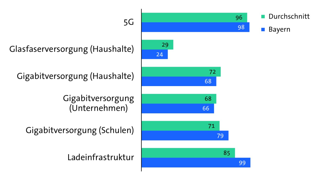 Bitkom Länderindex 2024 - Bayern - Digitale Infrastruktur