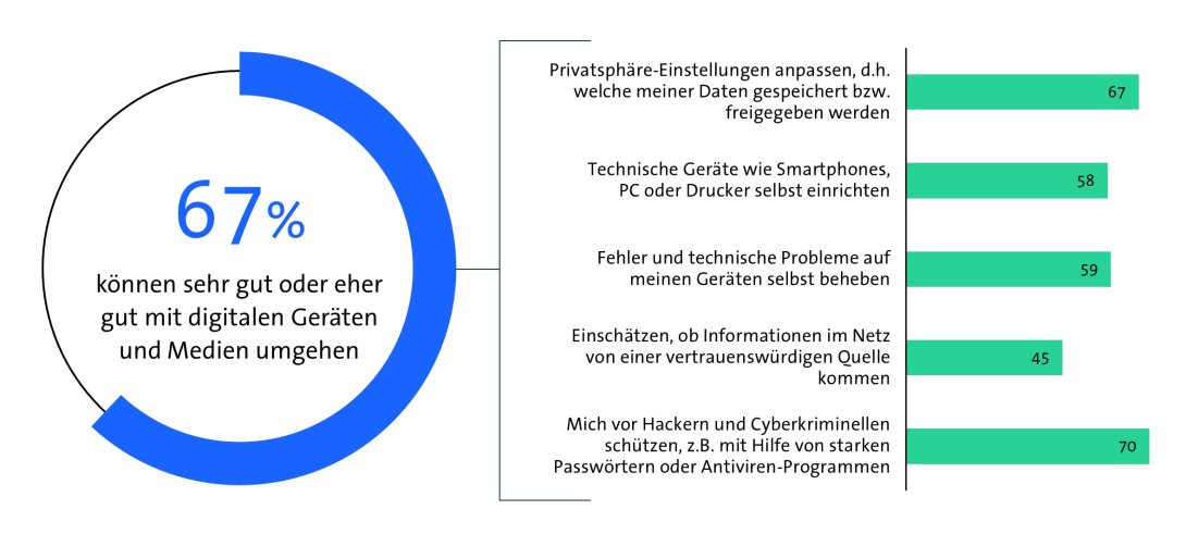 Bitkom Länderindex 2024 - Berlin - Digitale Kompetenzen