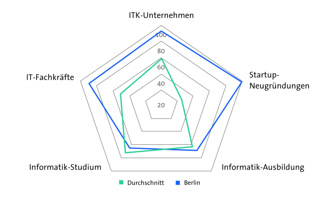 Bitkom Länderindex 2024 - Berlin - Digitale Wirtschaft