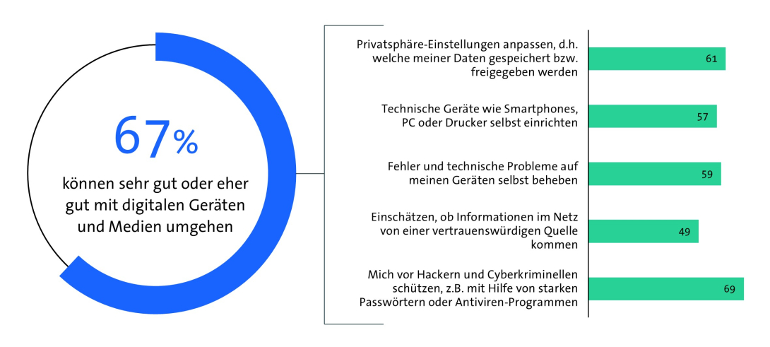 Bitkom Länderindex 2024 - Brandenburg - Digitale Kompetenzen