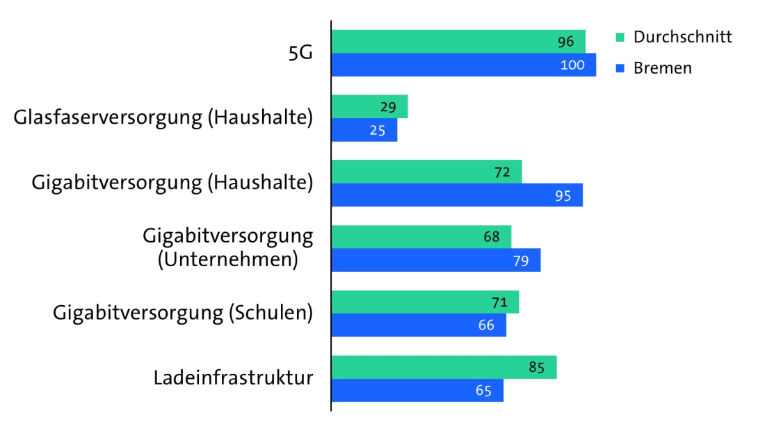 Bitkom Länderindex 2024 - Bremen - Digitale Infrastruktur