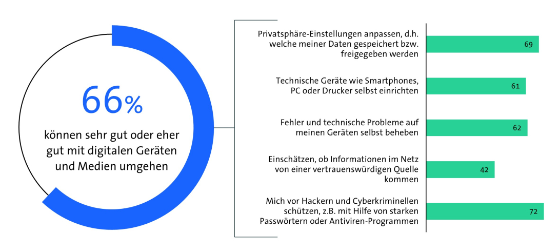 Bitkom Länderindex 2024 - Bremen - Digitale Kompetenzen