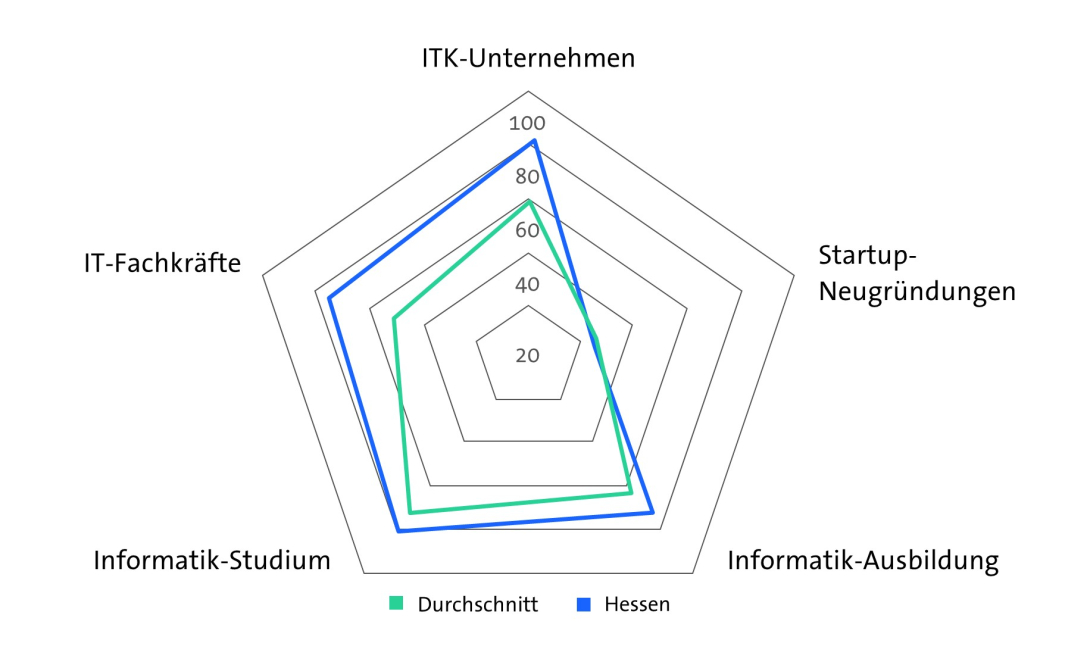 Bitkom Länderindex 2024 Hessen - Digitale Wirtschaft