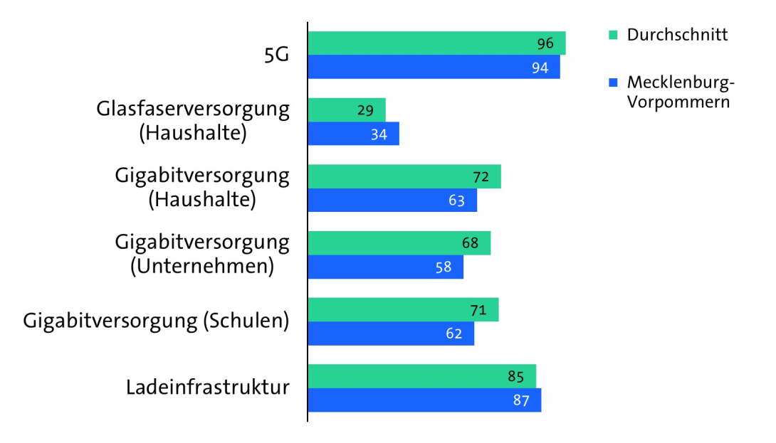 Bitkom Länderindex 2024 - Mecklenburg-Vorpommern - Digitale Infrastruktur