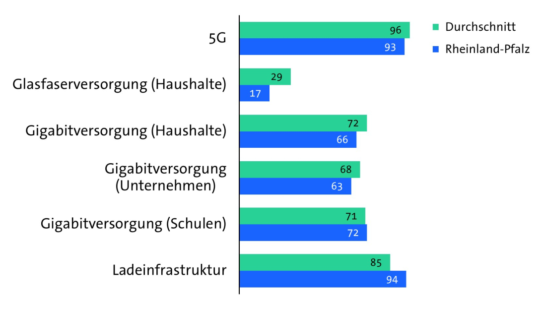 Bitkom Länderindex 2024 - Rheinland-Pfalz - Digitale Infrastruktur