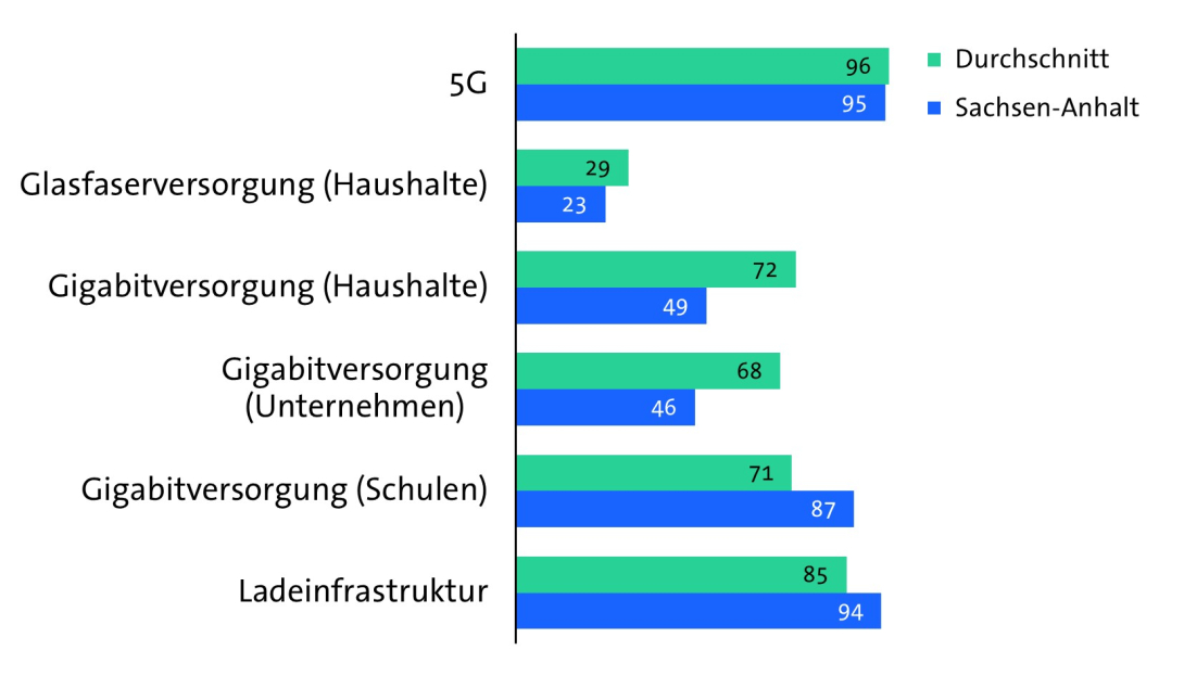 Bitkom Länderindex 2024 - Sachsen-Anhalt - Digitale Infrastruktur