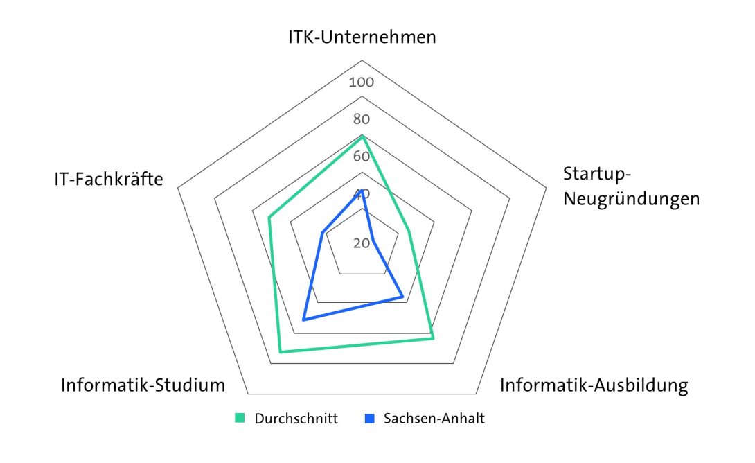 Bitkom Länderindex 2024 - Sachsen-Anhalt - Digitale Wirtschaft