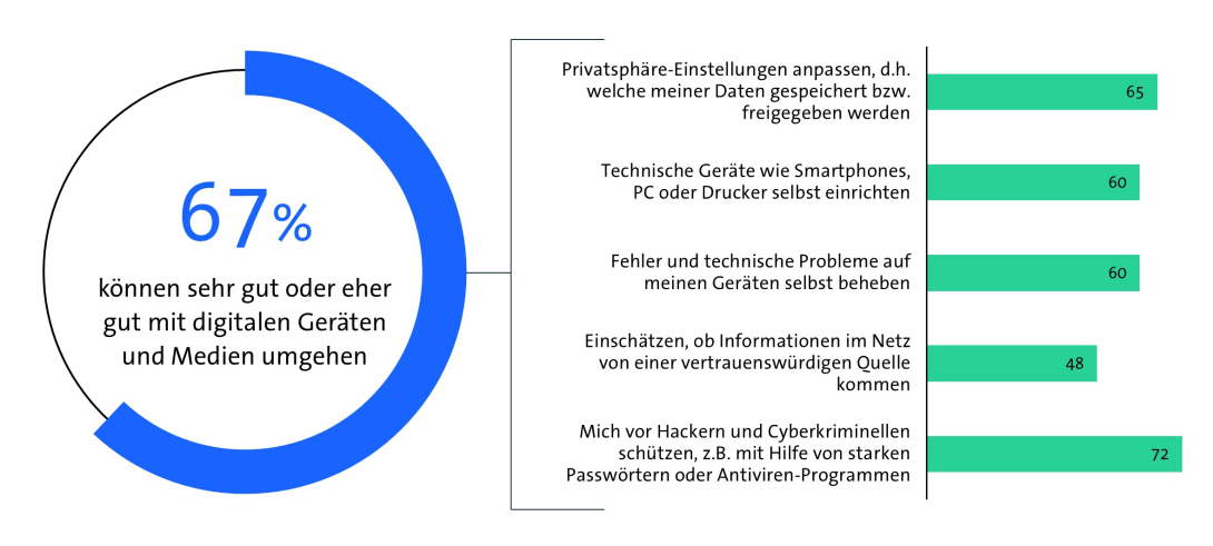 Bitkom Länderindex 2024 - Sachsen - Digitale Kompetenzen