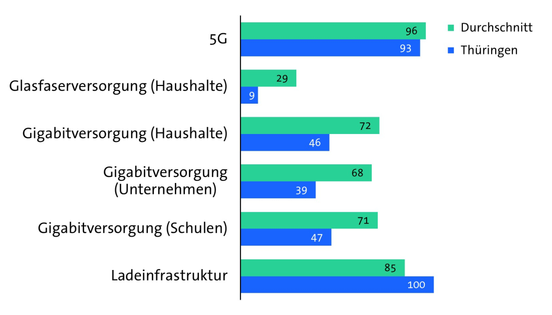 Bitkom Länderindex 2024 - Thüringen - Digitale Infrastruktur