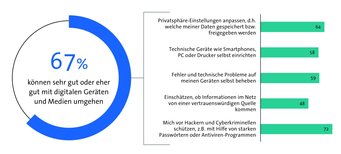 Bitkom Länderindex 2024 - Thüringen - Digitale Kompetenzen