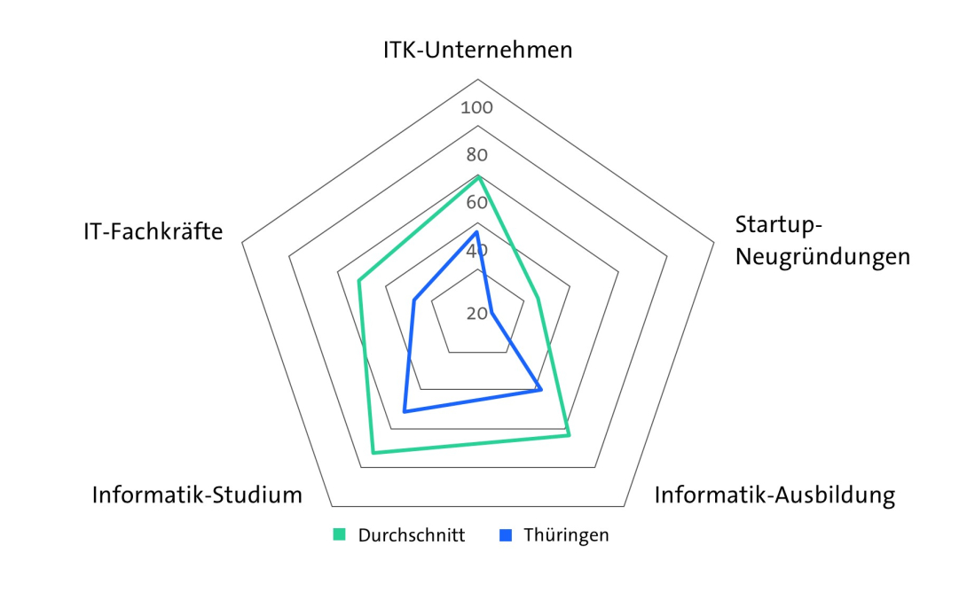 Bitkom Länderindex 2024 - Thüringen - Digitale Wirtschaft