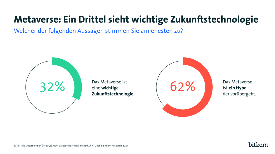 Grafik PI: Metaverse Hype oder nicht - Web