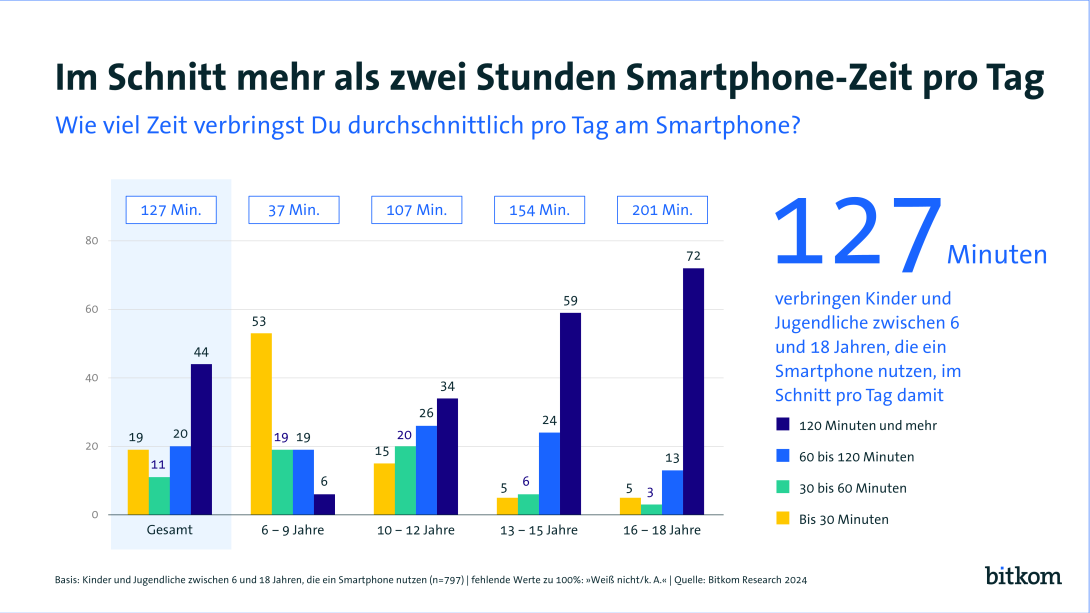 PK - Grafik - Zeit am Smartphone - Web