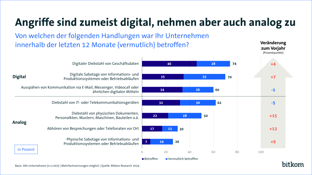 Angriffe sind zumeist digital, nehmen aber auch analog zu