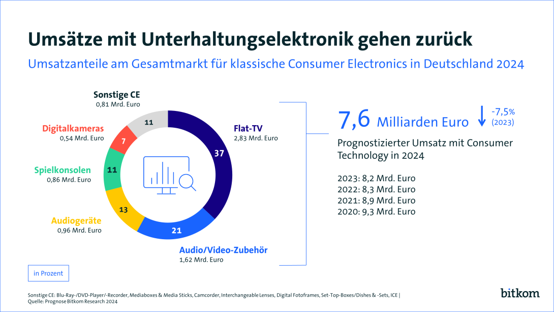 Grafik PK Consumer Technology Konjunktur - Web