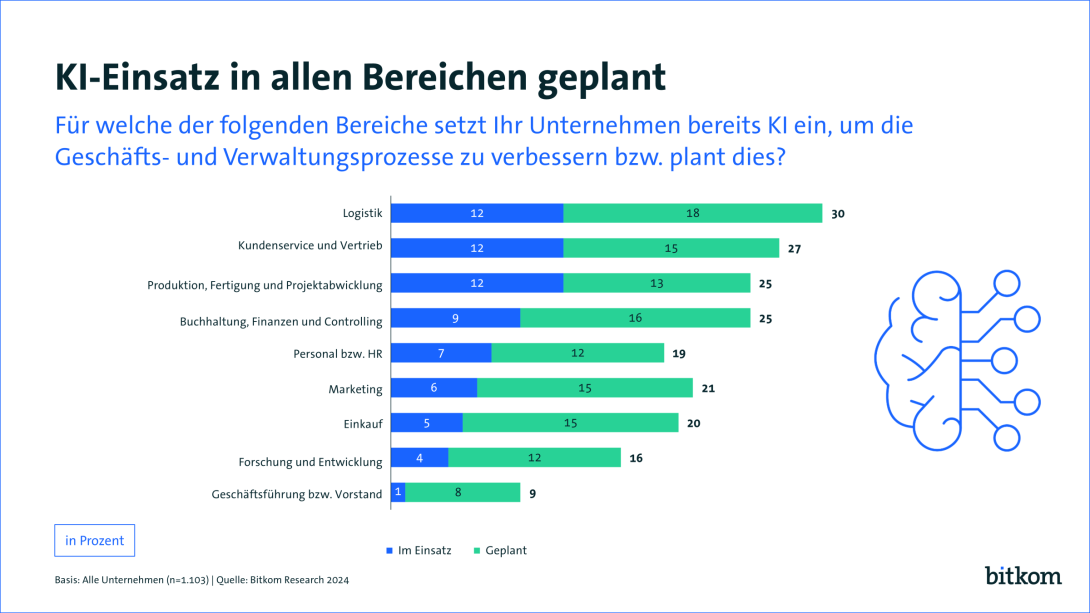 Grafik: KI-Einsatz in allen Bereichen geplant