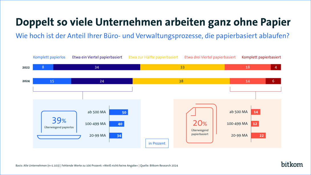 Grafik: Doppelt so viele Unternehmen arbeiten ganz ohne Papier