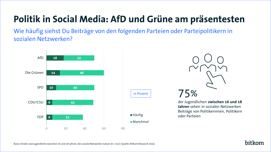 Grafik: Politik in Social Media: AfD und Grüne am präsentesten