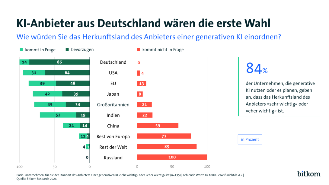 Grafik: Anbieter aus Deutschland wären die erste Wahl