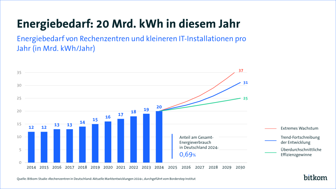 Grafik PI: Energiebedarf : 20 Mrd. kWh in diesem Jahr