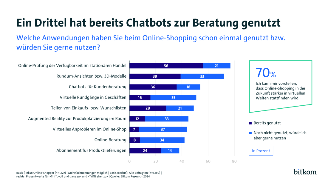 Die Grafik zeigt Ergebnisse einer Umfrage zum Thema Nutzung von Technologien im Online-Shopping, dargestellt in einem Balkendiagramm. Überschrift: „Ein Drittel hat bereits Chatbots zur Beratung genutzt“. Links sind verschiedene Anwendungen gelistet, z. B. „Online-Prüfung der Verfügbarkeit im stationären Handel“ (56 % bereits genutzt, 21 % würden gerne nutzen). Rechts ein Kasten: „70 % können sich vorstellen, dass Online-Shopping künftig stärker in virtuellen Welten stattfindet.“ Quelle: Bitkom Research 2024