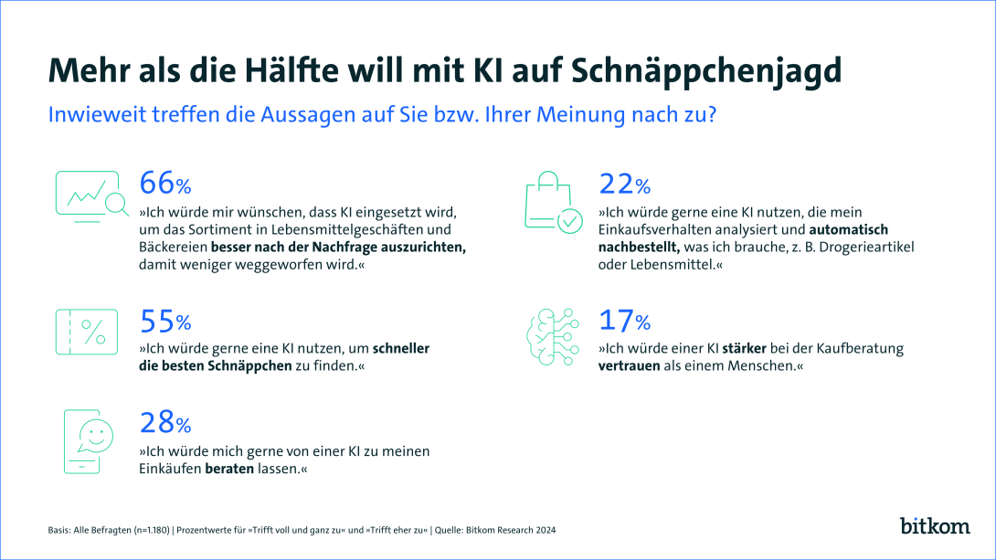 Die Grafik zeigt Umfrageergebnisse zur KI-Nutzung beim Einkaufen. Überschrift: „Mehr als die Hälfte will mit KI auf Schnäppchenjagd“. 66 % wünschen sich, dass KI Sortimente besser anpasst, 55 % wollen damit Schnäppchen finden. 28 % wünschen sich KI-Beratung, 22 % bevorzugen automatisches Nachbestellen durch KI, und 17 % vertrauen KI mehr als Menschen bei der Kaufberatung. Quelle: Bitkom Research 2024.