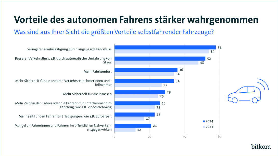 Grafik PI: Vorteile autonomes Fahren - Web