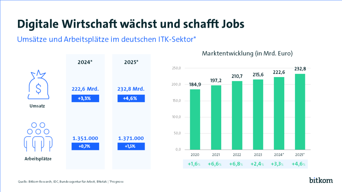 Die Grafik zeigt Prognosen für Umsätze und Arbeitsplätze im deutschen ITK-Sektor für die Jahre 2024 und 2025, ergänzt durch eine Marktentwicklungsübersicht von 2020 bis 2025.