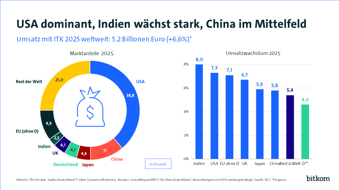 Die Grafik zeigt die weltweiten ITK-Umsätze für 2025 in Höhe von 5,2 Billionen Euro (+6,6 %) und vergleicht Marktanteile und Wachstumsraten.