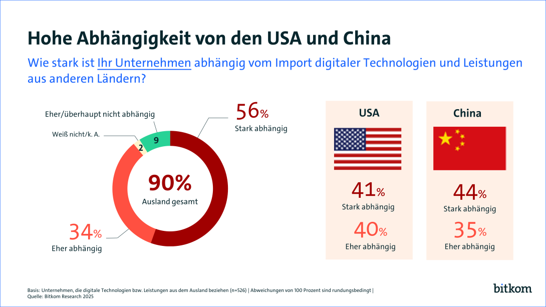 Eine Infografik mit dem Titel „Hohe Abhängigkeit von den USA und China“. Die Hauptfrage lautet: „Wie stark ist Ihr Unternehmen abhängig vom Import digitaler Technologien und Leistungen aus anderen Ländern?“