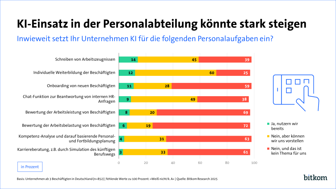 Eine Grafik mit dem Titel „KI-Einsatz in der Personalabteilung könnte stark steigen“ zeigt, inwieweit Unternehmen in Deutschland Künstliche Intelligenz (KI) für verschiedene Personalaufgaben nutzen.