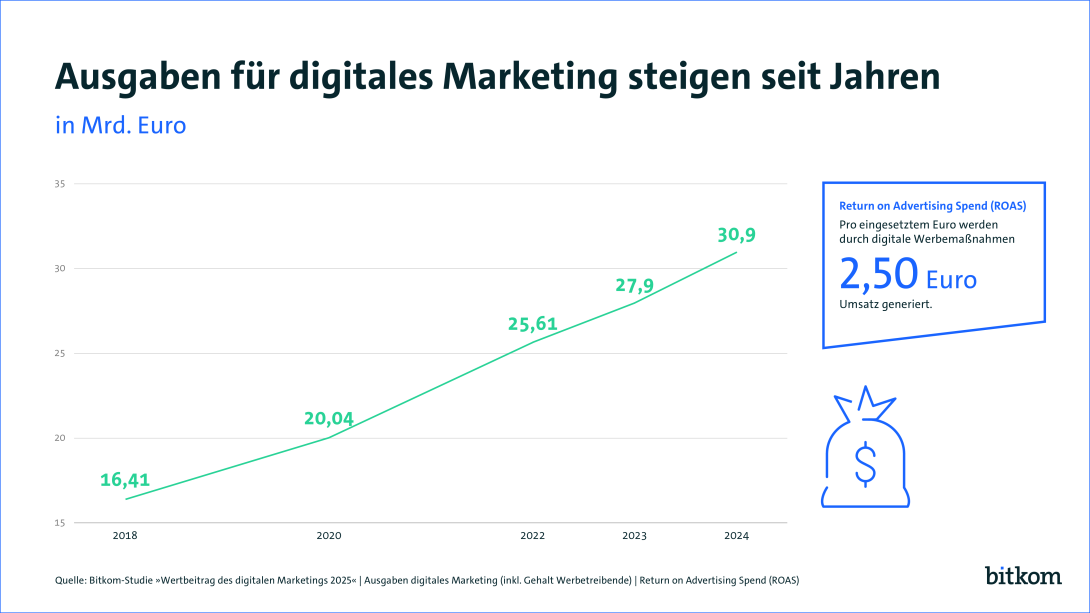 Die Grafik zeigt eine ansteigende Kurve der Ausgaben für digitales Marketing in Deutschland von 2018 bis 2024, gemessen in Milliarden Euro. Die Werte steigen von 16,41 Mrd. Euro im Jahr 2018 auf 30,9 Mrd. Euro im Jahr 2024. Rechts befindet sich ein Infokasten zum „Return on Advertising Spend (ROAS)“, der angibt, dass pro investiertem Euro 2,50 Euro Umsatz generiert werden. Unten rechts ist das Logo von Bitkom zu sehen.