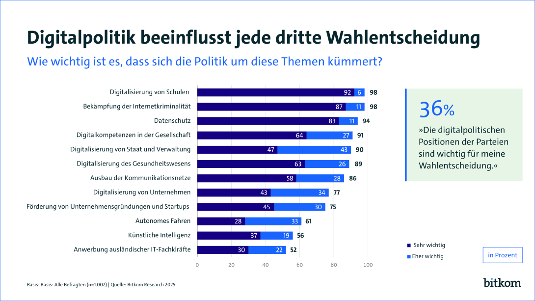 Eine Infografik von Bitkom Research zeigt, wie wichtig verschiedene digitale Themen für die Politik aus Sicht der Befragten sind. Die obersten Themen sind die Digitalisierung von Schulen (98 % wichtig), die Bekämpfung von Internetkriminalität (98 %) und Datenschutz (94 %). Weniger wichtig erscheinen Künstliche Intelligenz (56 %) und die Anwerbung ausländischer IT-Fachkräfte (52 %). Rechts betont eine Box, dass für 36 % der Befragten digitalpolitische Positionen die Wahlentscheidung beeinflussen.