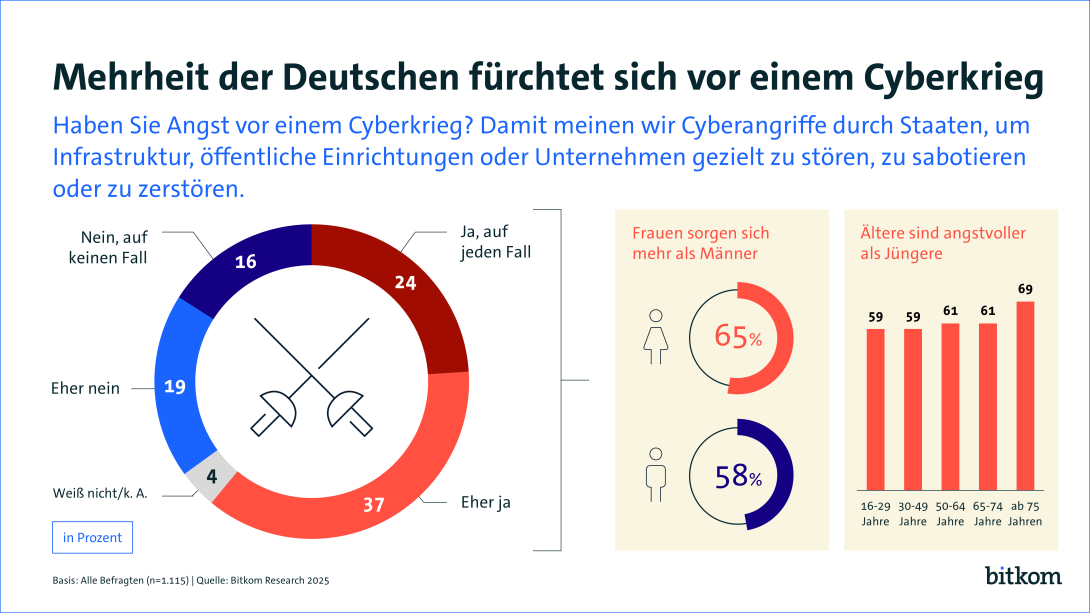 Die Grafik zeigt eine Umfrage zur Angst vor einem Cyberkrieg in Deutschland. Links ist ein Kreisdiagramm mit fünf Antwortkategorien: „Ja, auf jeden Fall“ (24 %), „Eher ja“ (37 %), „Eher nein“ (19 %), „Nein, auf keinen Fall“ (16 %) und „Weiß nicht/k. A.“ (4 %). In der Mitte des Kreises sind zwei gekreuzte Schwerter. Rechts oben zeigt eine Grafik, dass 65 % der Frauen und 58 % der Männer besorgt sind.