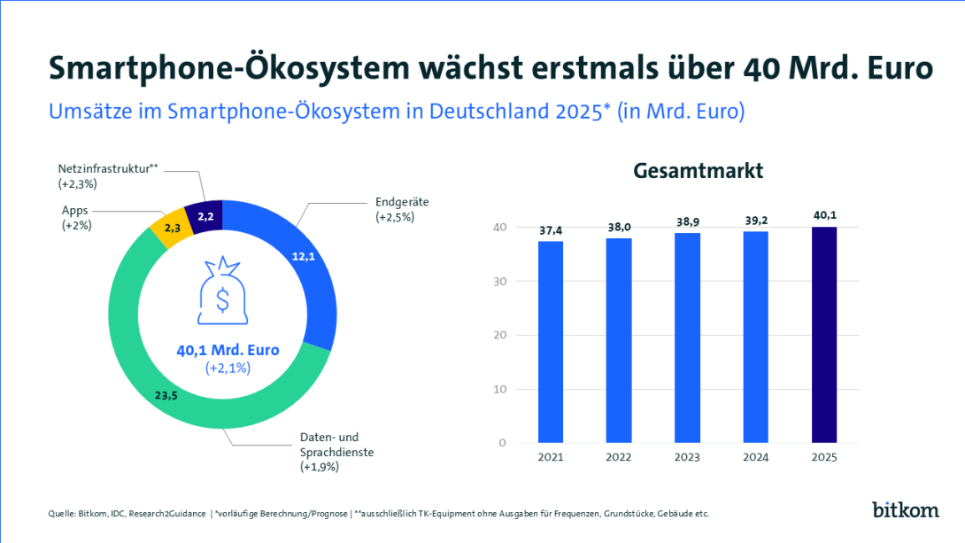 Die Grafik zeigt die prognostizierten Umsätze im Smartphone-Ökosystem in Deutschland für 2025, die erstmals 40,1 Milliarden Euro erreichen. Ein Kreisdiagramm stellt die Umsatzverteilung dar: 23,5 Mrd. Euro entfallen auf Daten- und Sprachdienste, 12,1 Mrd. Euro auf Endgeräte, 2,3 Mrd. Euro auf Apps und 2,2 Mrd. Euro auf Netzinfrastruktur. Quelle: Bitkom, IDC, Research2Guidance.