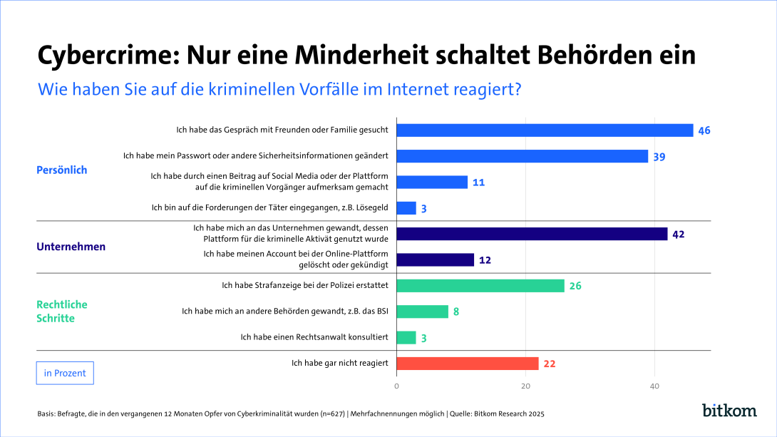 Cybercrime: Nur eine Minderheit schaltet Behörden ein