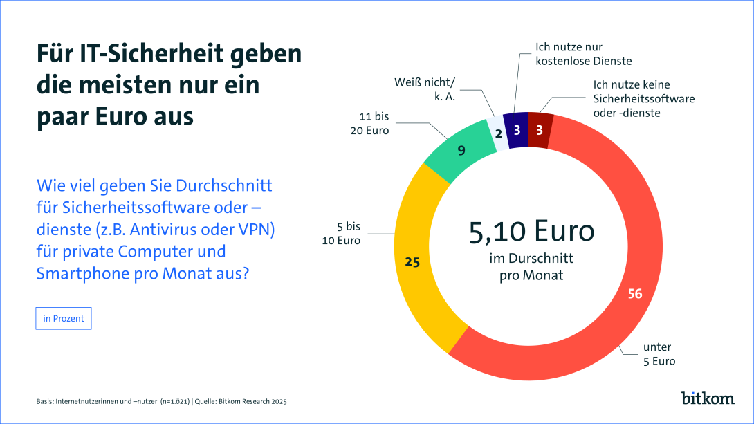 Die Grafik zeigt eine Umfrage zu den monatlichen Ausgaben für IT-Sicherheitssoftware oder -dienste wie Antivirus oder VPN. In der Mitte des Diagramms steht „5,10 Euro im Durchschnitt pro Monat“. Ein ringförmiges Diagramm visualisiert die Verteilung: 56 % geben weniger als 5 Euro aus, 25 % zwischen 5 und 10 Euro, 9 % zwischen 11 und 20 Euro. 3 % nutzen keine Sicherheitssoftware, 3 % nur kostenlose Dienste, und 2 % wissen es nicht.