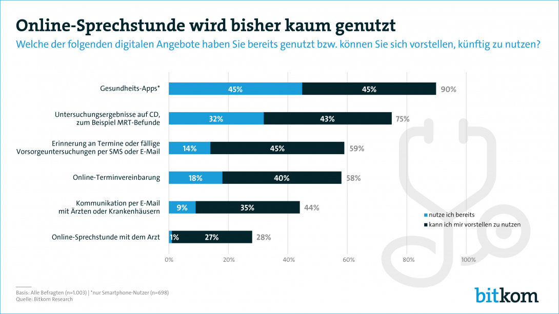 Markt Für Digital Health Mit Großem Wachstumspotenzial ...